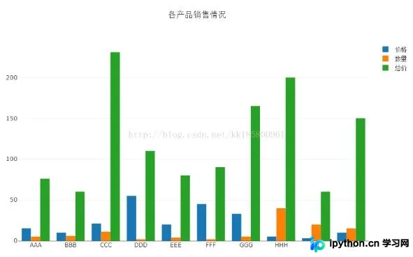 Python连接MySQL并绘制条形图实战