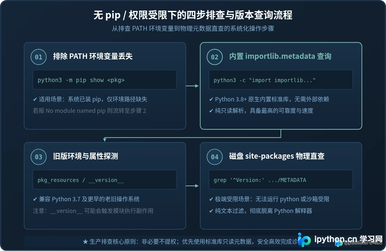 Linux下pip命令未找到或权限不足怎么查看Python包版本