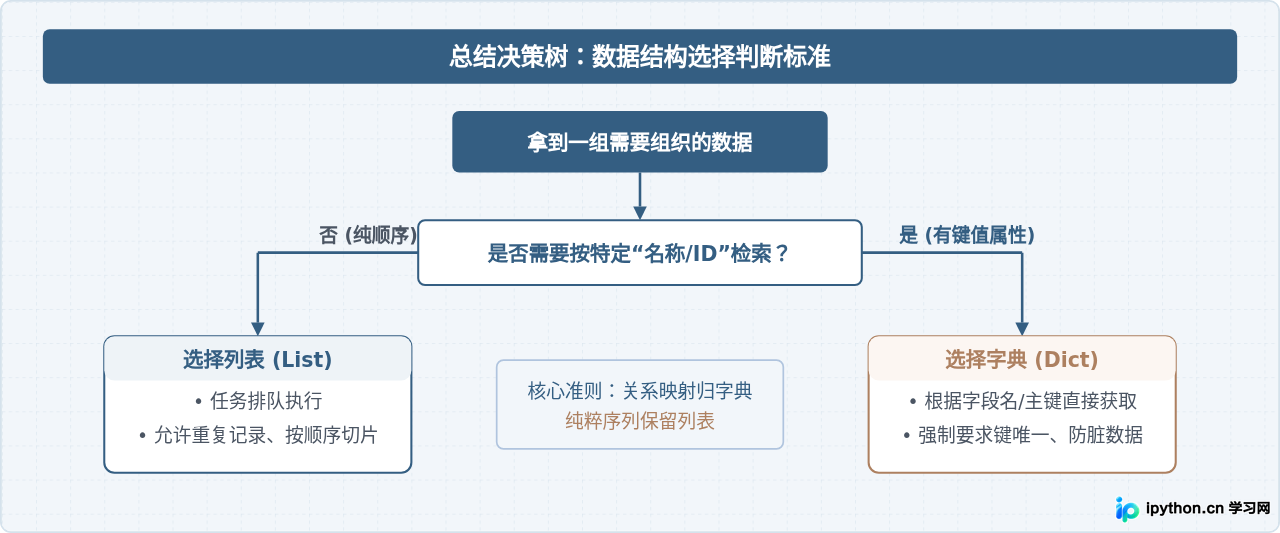 Python新手误区：什么时候不该用列表代替字典？