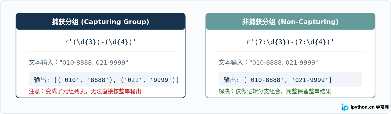 头歌Python re模块正则匹配难点与解题思路