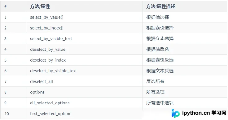 Python Selenium自动化测试：下拉列表与多选框操作详解