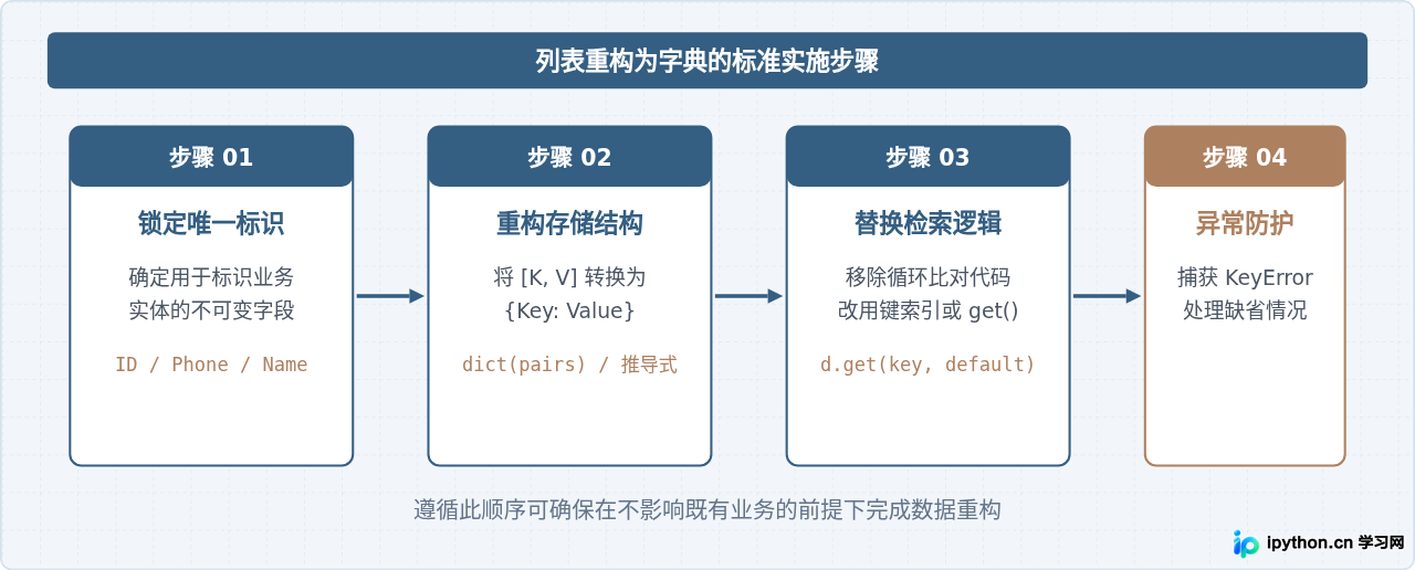 Python新手误区：什么时候不该用列表代替字典？