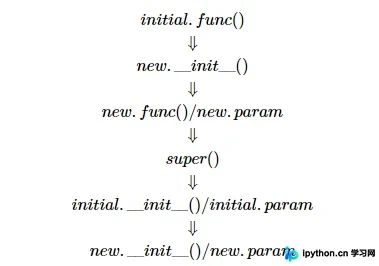 Python中super()函数的执行顺序与继承机制解析