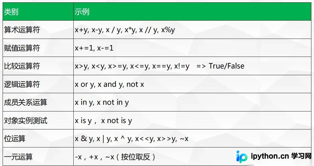 Python运算符与表达式详解:算术、逻辑与位运算全解析