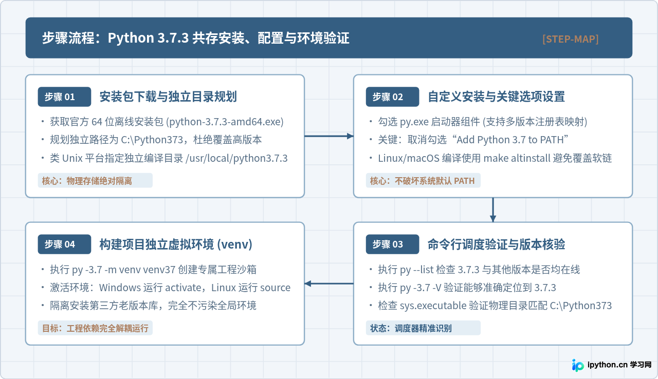 怎么在同一台电脑上共存Python 3.7.3与其他版本