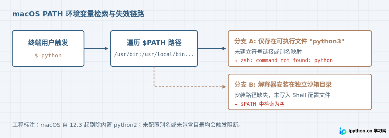 Mac终端找不到Python命令？环境变量配置与修复指南