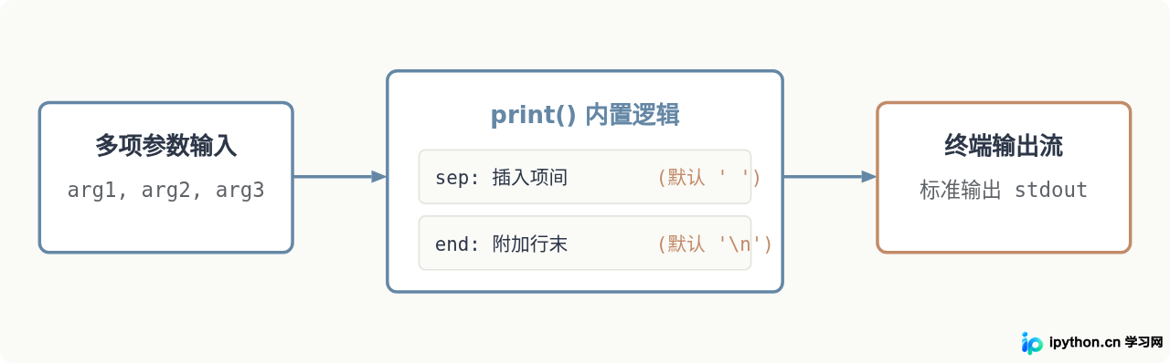 Python高频内置函数用法:print、input与列表操作代码演示