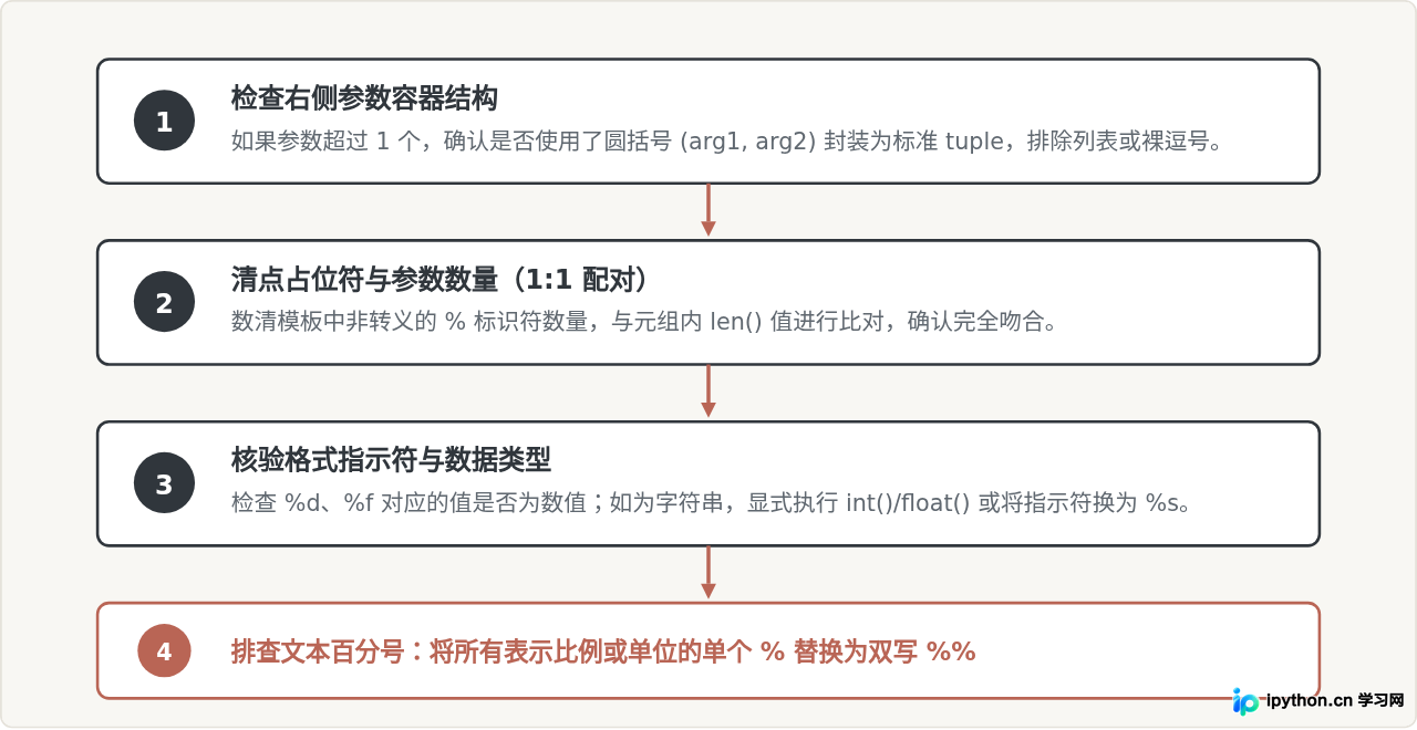 Python %格式化报错TypeError或ValueError怎么解决？