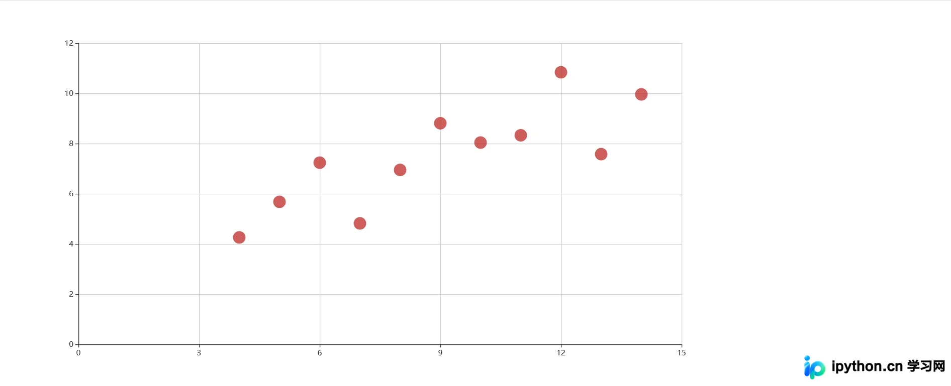 Python绘制散点图之可视化神器pyecharts