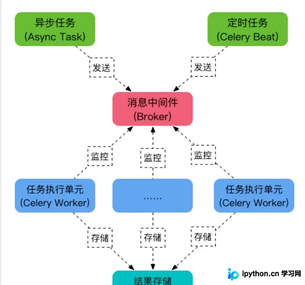 Python Celery 定时任务配置与执行详解