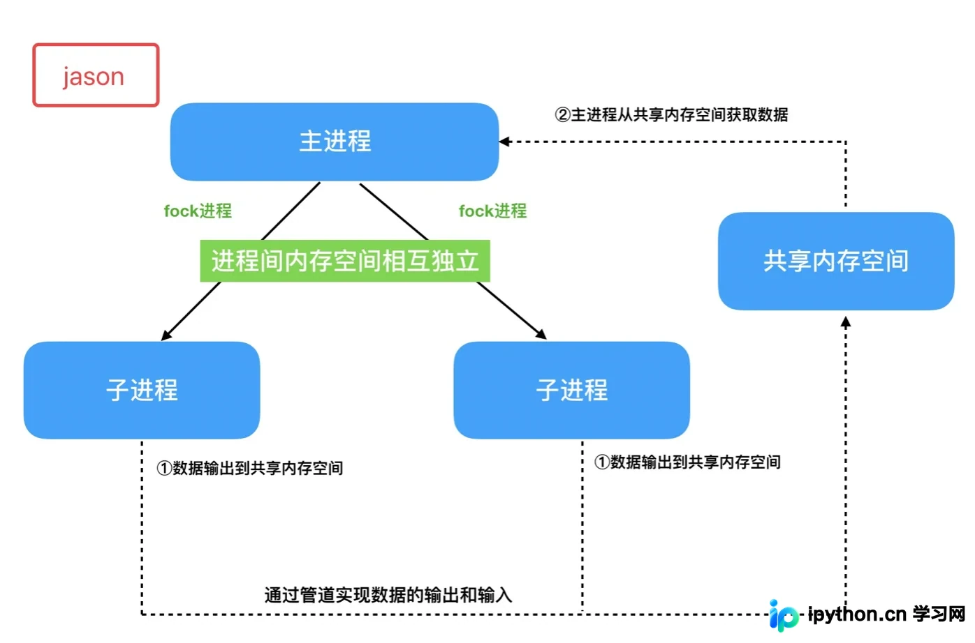 Python subprocess模块原理与实战：子进程与管道通信详解