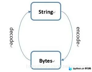Python3处理乱码与\xe6\x97\xa0\xe6\xb3\x95字符编码转换详解