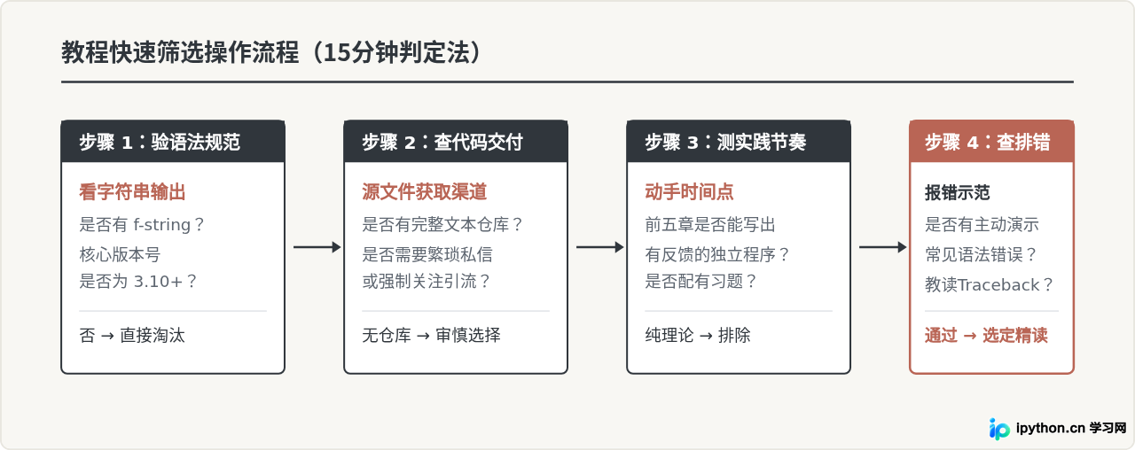 网上Python免费教程那么多，初学者该怎么避坑选择？