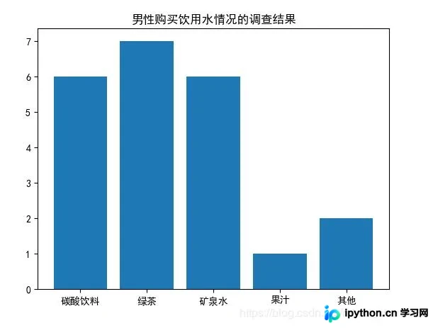 Python matplotlib绘制条形图与直方图详解