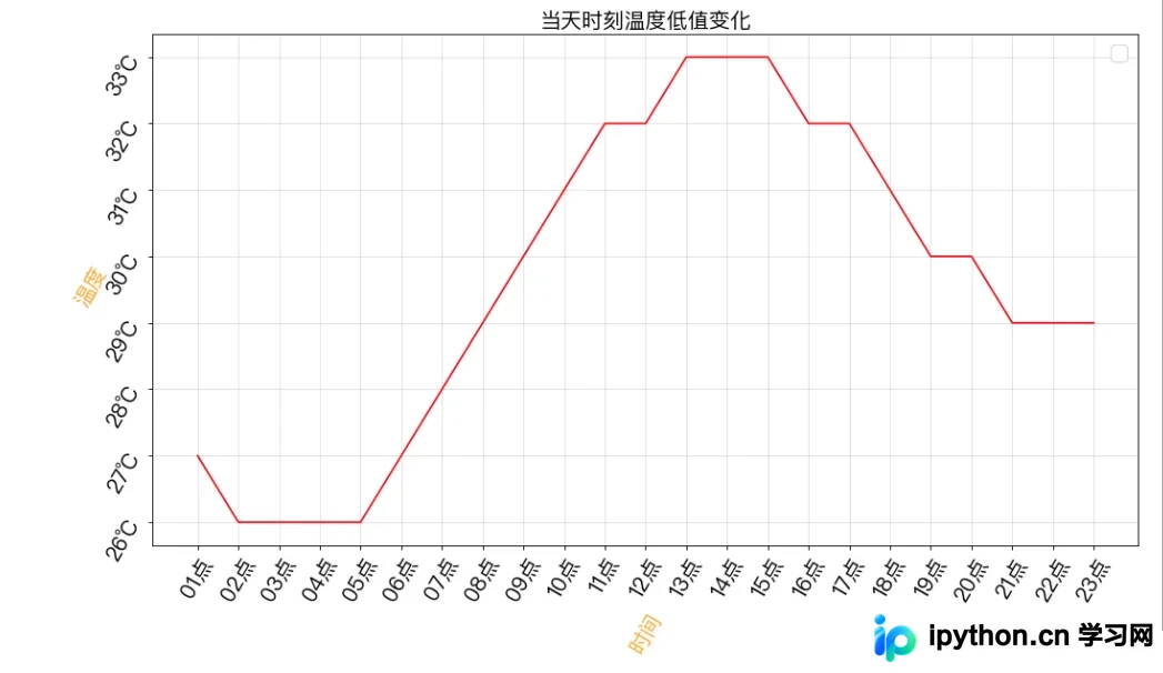Python爬虫获取杭州24小时温度数据及可视化展示