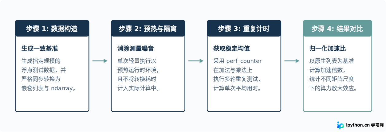 Python原生列表与NumPy数组实现矩阵运算的性能对比