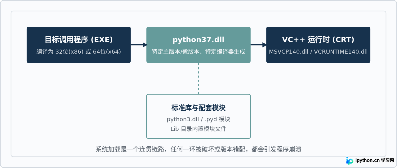 为什么不建议从第三方网站直接下载Python37.dll
