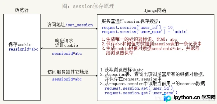 Django Session机制详解：原理、配置与实战示例