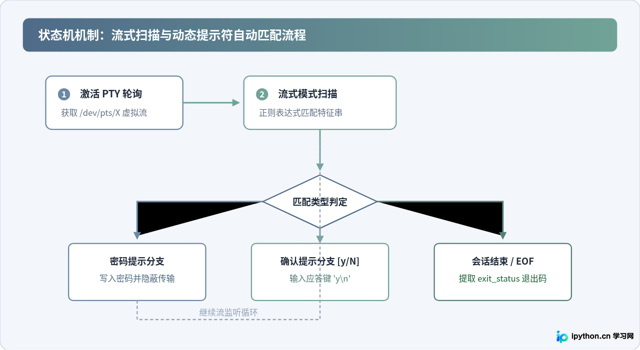 Python远程执行Shell命令时怎么处理sudo提权与交互输入？
