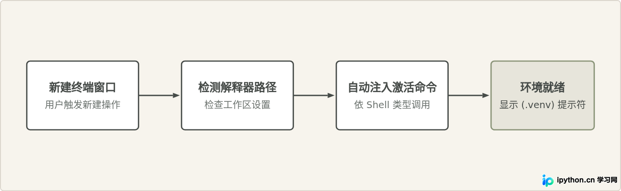 VS Code 终端未自动激活 Python 虚拟环境的修复方法
