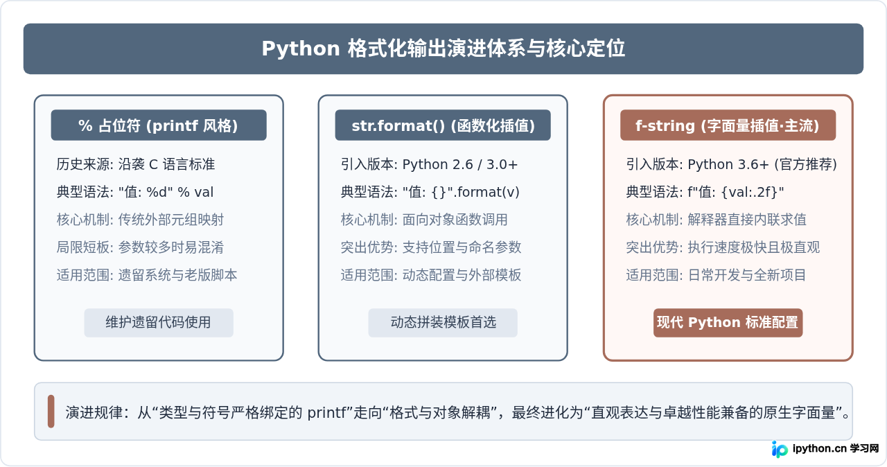 Python格式化输出是什么意思：概念解析与基础用法