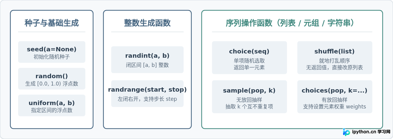 Python random模块常用函数及用法详解