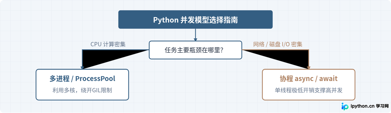 Python协程async/await语法详解与实战