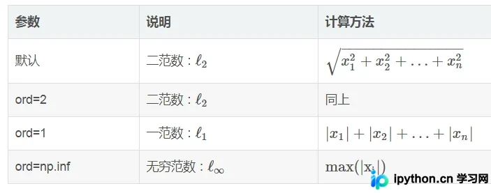 Python NumPy矩阵操作完全指南：从创建到线性代数运算