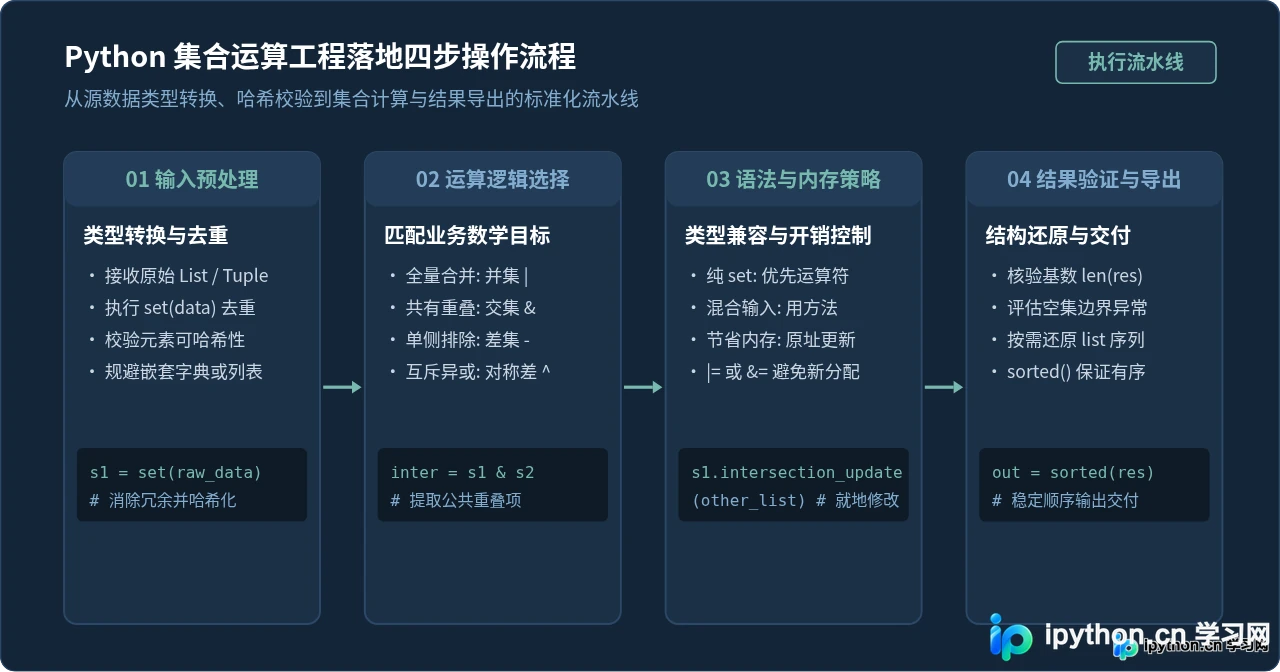 怎么用Python实现数学集合运算：并集、交集与差集