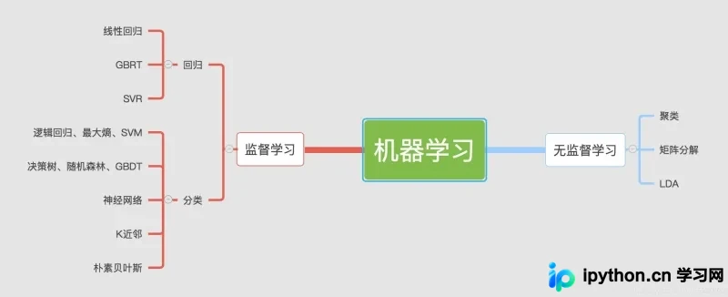 Python机器学习入门(一)：核心概念与环境搭建指南