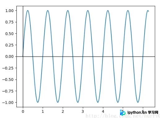 PyCharm与Jupyter Notebook中matplotlib绘图显示控制技巧