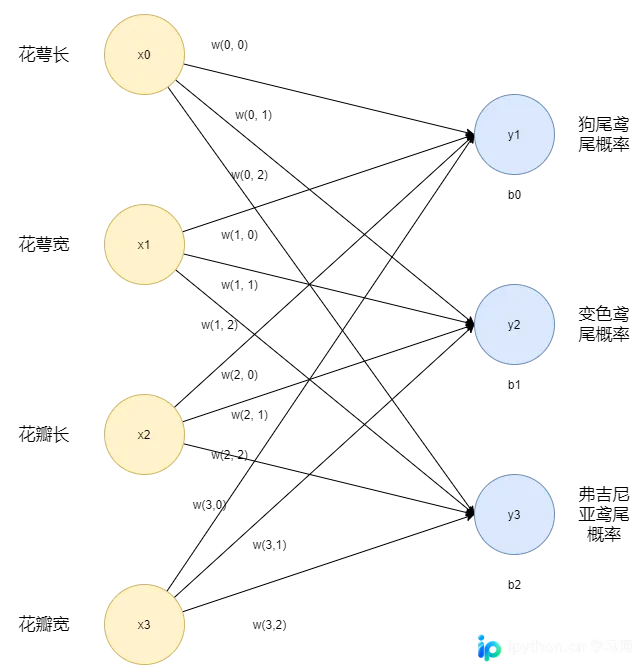 Python基于Tensorflow构建BP神经网络实现鸢尾花分类