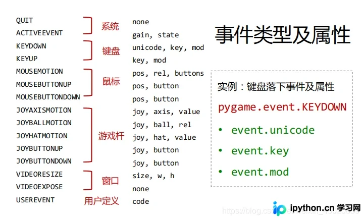 Python Pygame 键盘事件处理详解：类型、属性与常量