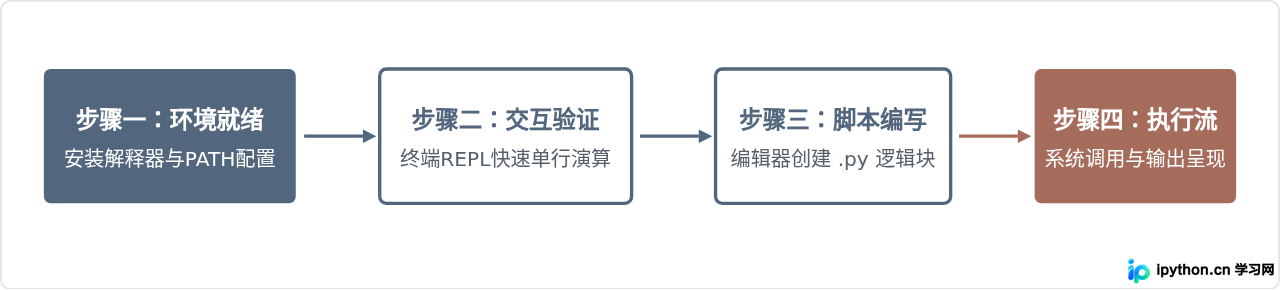 王欣Python基础教程主要涵盖哪些知识点