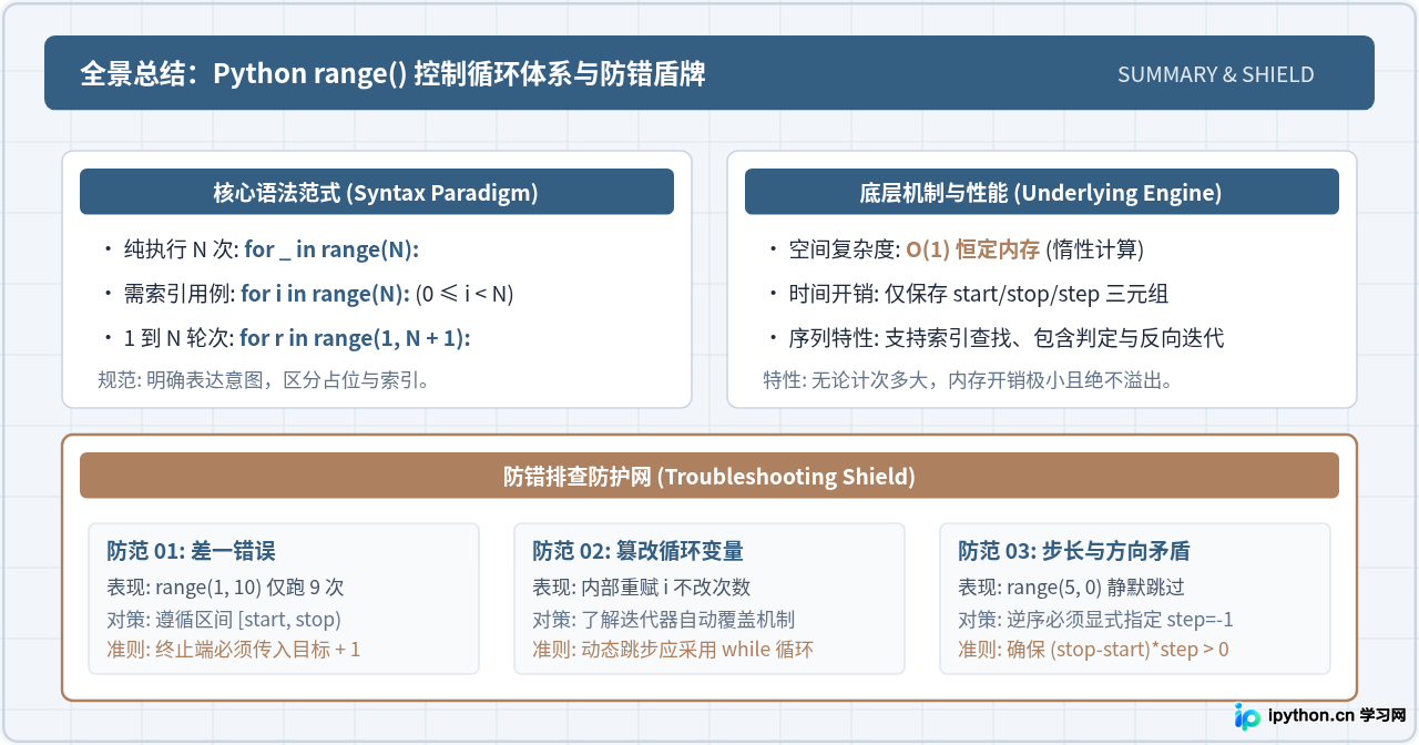Python怎么使用range()控制循环执行指定次数