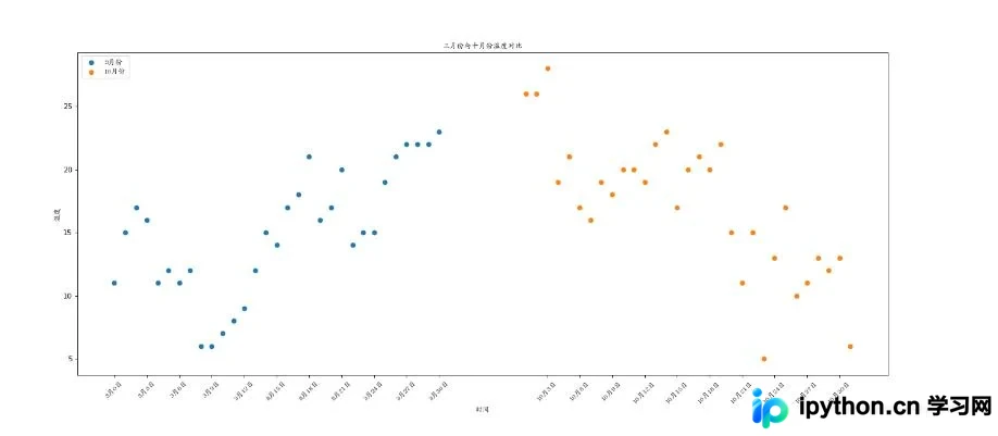 Python3使用Matplotlib绘制散点图并标注图例与坐标轴