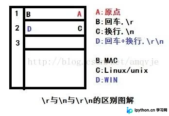 深入解析Python中的\r、\n与\r\n及Unicode编码处理