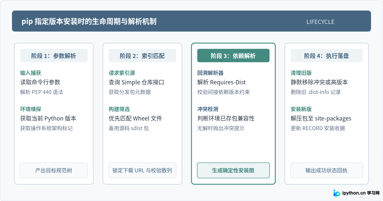 怎么使用pip指定安装特定版本的Python第三方库