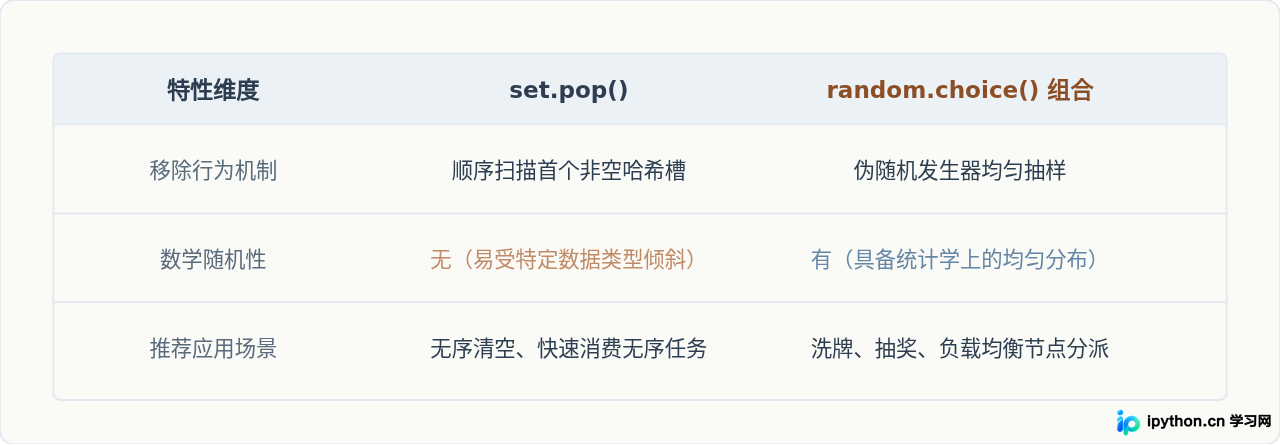 Python集合pop方法随机移除元素的特性与风险