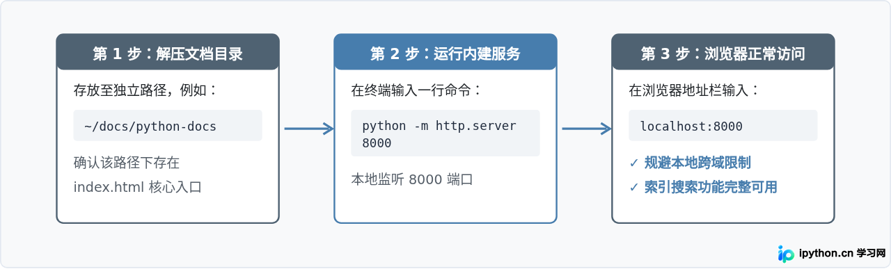 Python官方文档离线版下载与本地查看指南