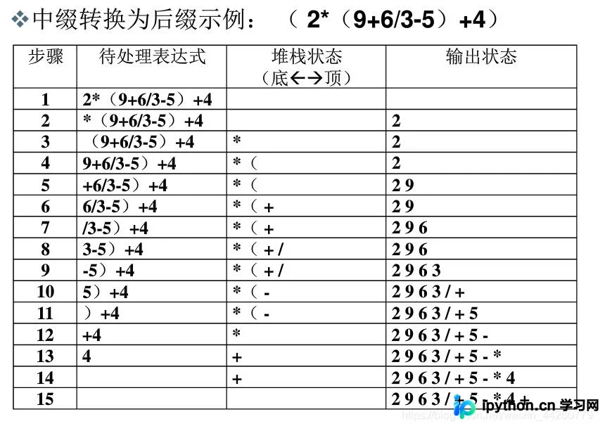 Python利用后缀表达式实现计算器功能