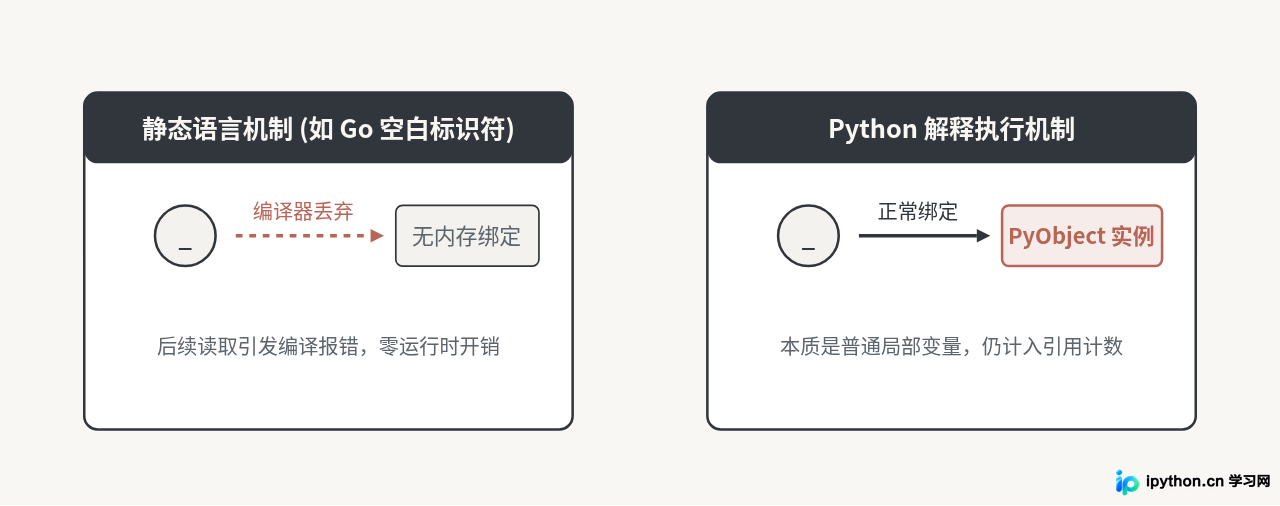 Python匿名变量_的使用场景与注意事项