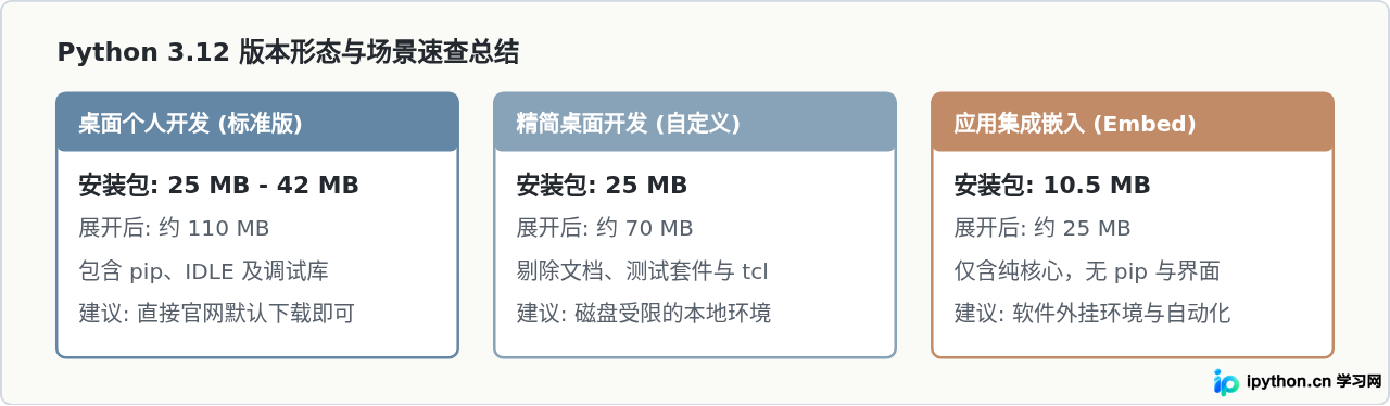 Python 3.12安装包有多大？不同版本体积变化分析