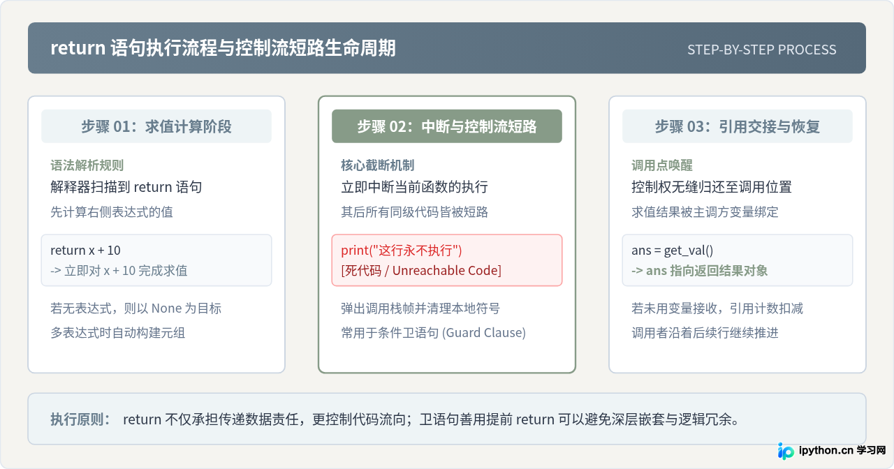 Python函数返回值是什么：return语句与默认None机制解析