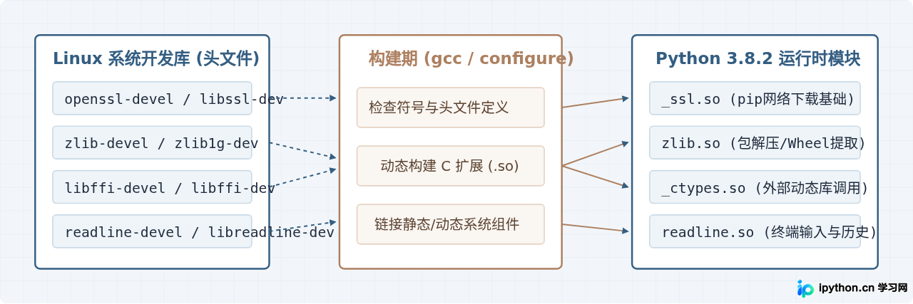 Linux源码编译安装Python 3.8.2及依赖库处理步骤