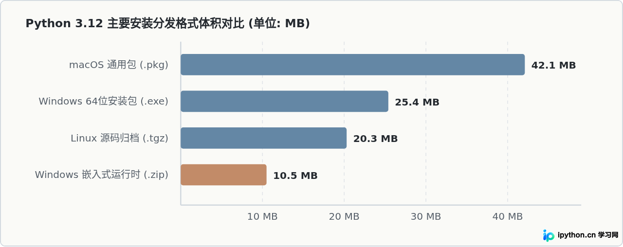 Python 3.12安装包有多大？不同版本体积变化分析