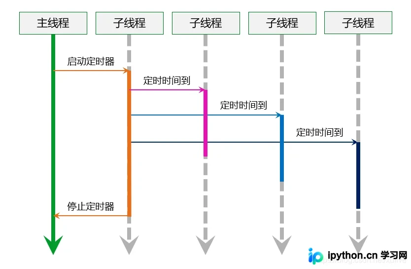 Python定时器深度解析：从threading.Timer缺陷到高精度PyTimer实现