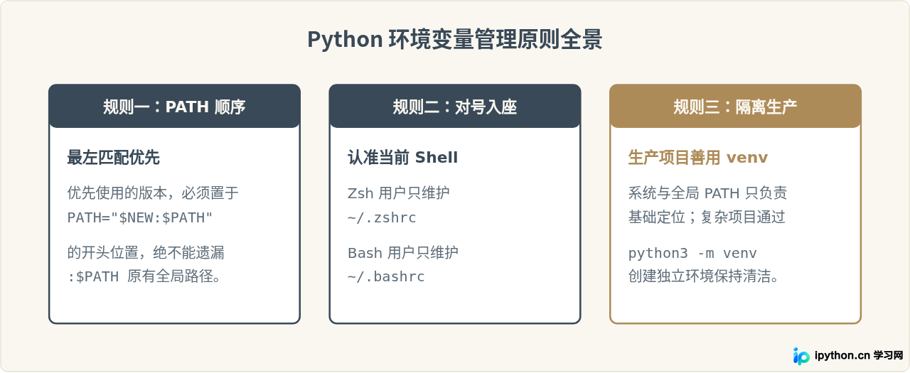 macOS和Linux下怎么设置Python环境变量