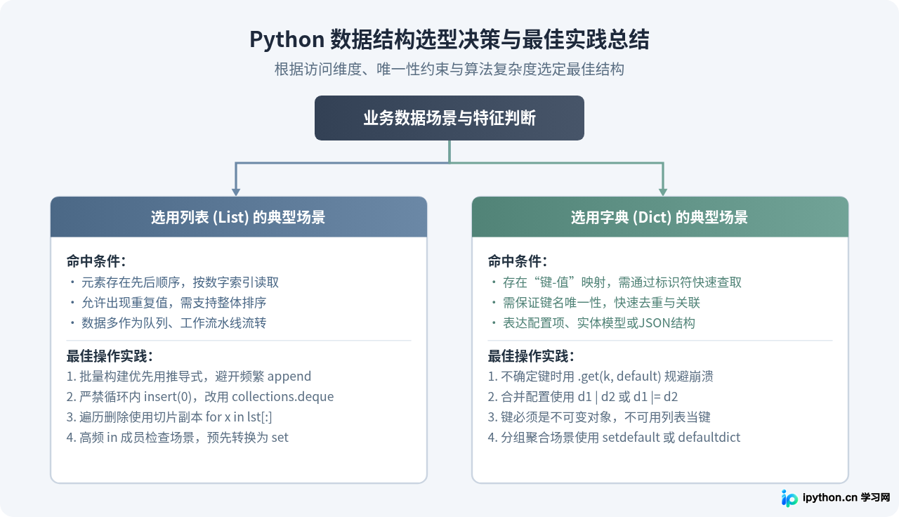 Python列表与字典操作技巧：常用数据结构基础用法