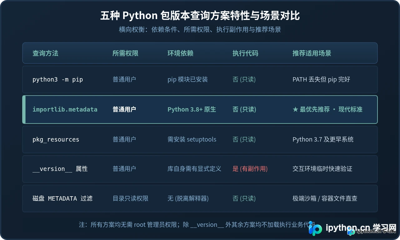 Linux下pip命令未找到或权限不足怎么查看Python包版本